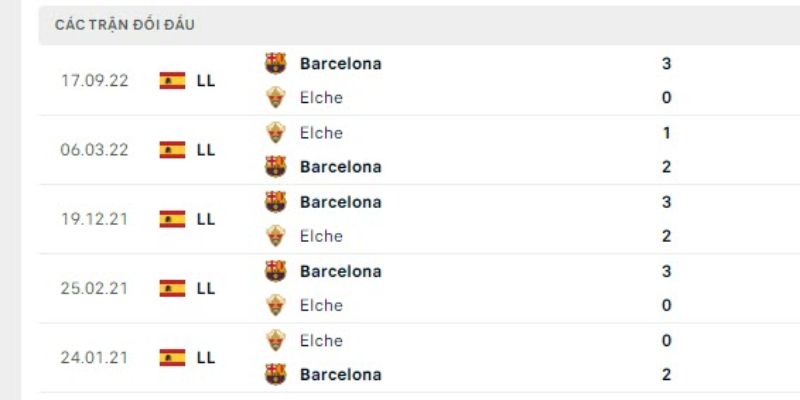 Soi Kèo Elche Vs Barcelona 3h00 01/02 - La Liga Kết quả đối đầu gần đây giữa trận Elche vs Barcelona