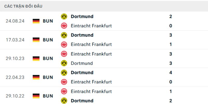 Soi Kèo Frankfurt Vs Dortmund 2h30 10/1 - Bundesliga Nhận định về kết quả đối đầu của Frankfurt vs Dortmund
