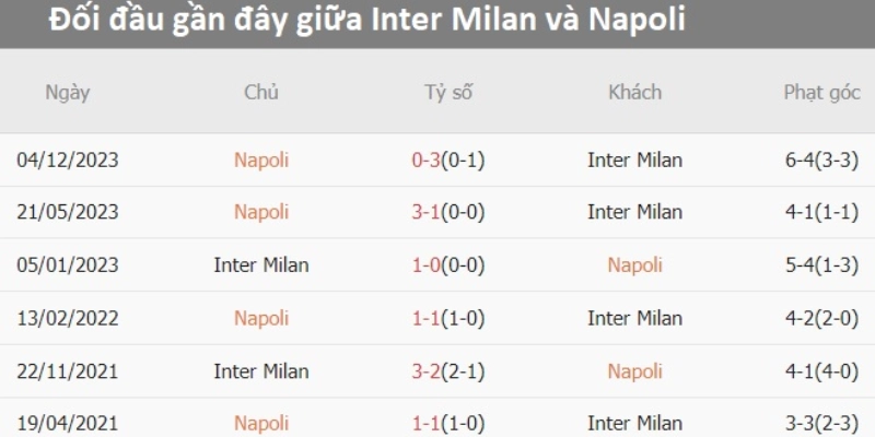 Soi Kèo Inter Milan Vs Napoli 2h45 12/1 - Serie A Kết quả đối đầu gần đây của Inter Milan vs Napoli