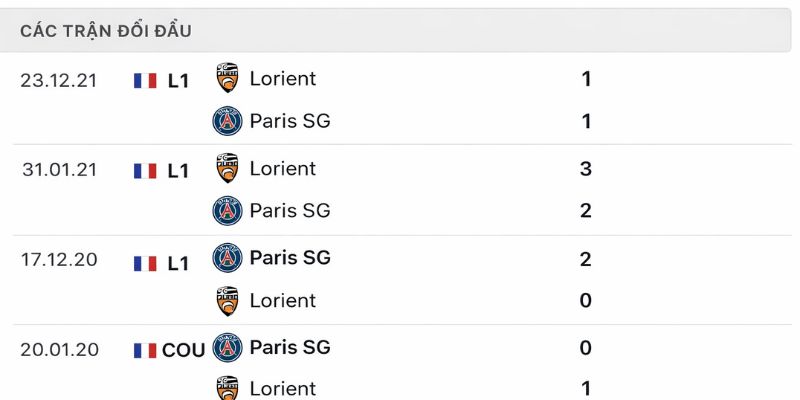 Soi Kèo Lorient Vs Paris 2h30 05/02 - Ligue 1 Đánh giá lịch sử đối đầu giữa Lorient vs Paris