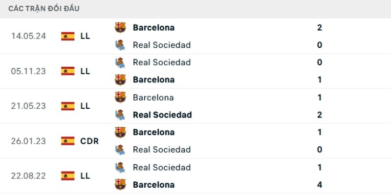 Soi Kèo Real Sociedad Vs Barcelona 3h00 19/1 - La Liga Kết quả đối đầu gần đây của Real Sociedad vs Barcelona