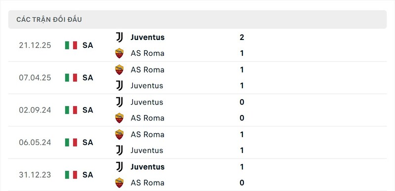 Soi Kèo AS Roma Vs Juventus 02h45 02/03 - Serie A Thành tích đối đầu giữa AS Roma vs Juventus