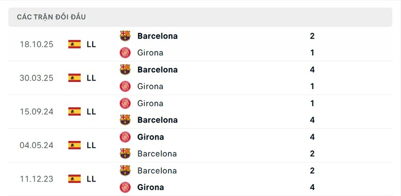 Soi Kèo Girona Vs Barcelona 03h00 17/02 - La Liga Thành tích đối đầu giữa Girona vs Barcelona trong quá khứ