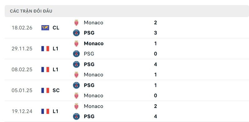Soi Kèo PSG Vs Monaco 03h00 26/02 - Champions League Thành tích đối đầu giữa PSG vs Monaco