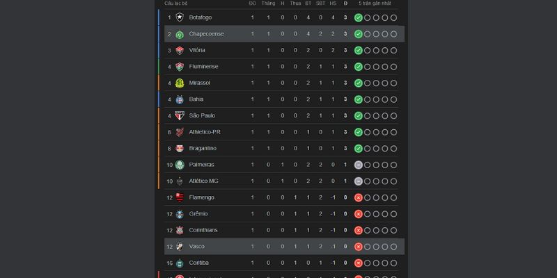 Soi Kèo Vasco Vs Chapecoense 6h 6/2 - VĐQG Brazil Thứ hạng cặp đấu
