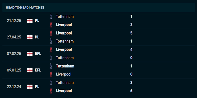 Soi kèo Liverpool vs Tottenham Hotspur 23h30 15/03 - Ngoại hạng Anh Đánh giá khả năng thi đấu Liverpool vs Tottenham Hotspur