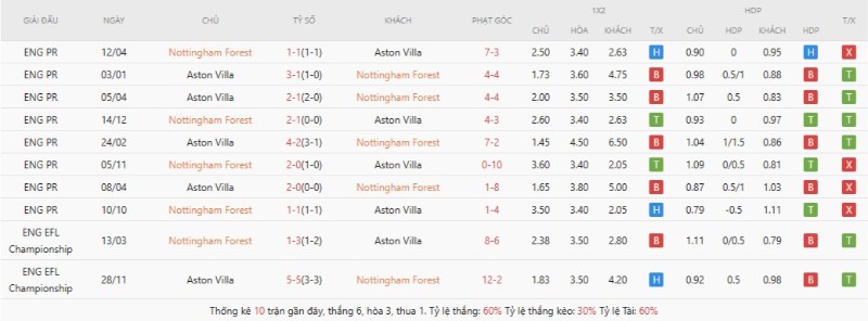 Soi Kèo Nottingham Forest Vs Aston Villa 02h00 01/05 - Europa League Lịch sử đối đầu Nottingham Forest vs Aston Villa