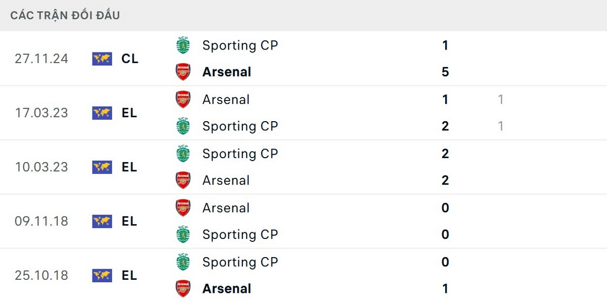 Soi Kèo Sporting CP Vs Arsenal 02h00 08/04 - Tứ Kết Cúp C1 Châu Âu Pháo thủ có kết quả đối đầu vượt trội trước Sporting CP