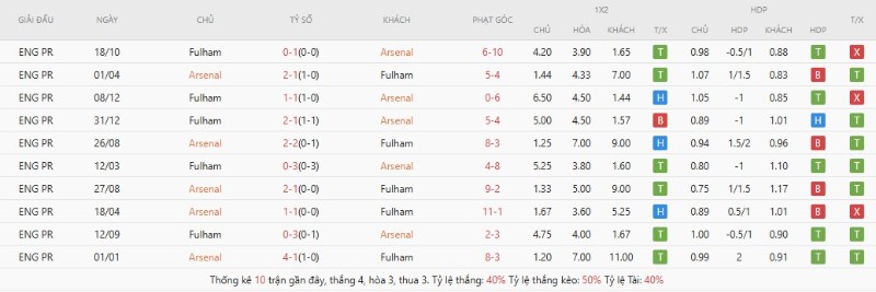 Lịch sử đối đầu Arsenal vs Fulham