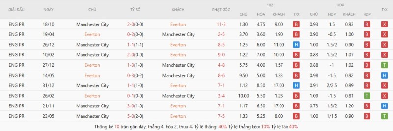 Soi Kèo Everton Vs Manchester City 02h00 05/05 - Ngoại Hạng Anh Everton lép vế khi đối đầu với Manchester City