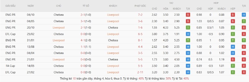 Soi Kèo Liverpool Vs Chelsea 18h30 09/05 - Ngoại Hạng Anh Lịch sử đối đầu Liverpool vs Chelsea