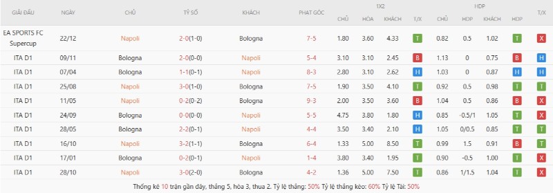 Soi Kèo Napoli Vs Bologna 01h45 12/05 - Serie A Lịch sử đối đầu Napoli vs Bologna