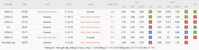 Soi Kèo PSG Vs Arsenal 23h00 30/05 - Chung Kết Champions League Lịch sử đối đầu PSG vs Arsenal