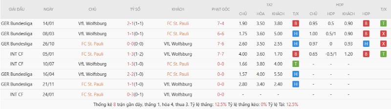 Soi Kèo St. Pauli Vs Wolfsburg 20h30 16/05 - Bundesliga Lịch sử đối đầu St Pauli vs Wolfsburg