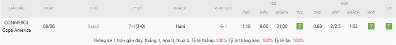 Soi Kèo Brazil Vs Haiti 07h30 20/06 - World Cup 2026 Lịch sử đối đầu Brazil vs Haiti