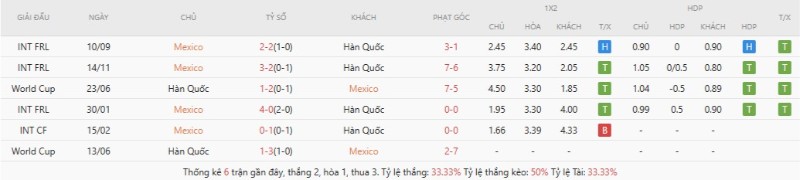 Soi Kèo Mexico Vs Hàn Quốc 08h00 19/06 - World Cup 2026 Lịch sử đối đầu Mexico vs Hàn Quốc