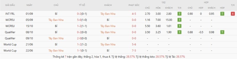 Lịch sử đối đầu Tây Ban Nha vs Bỉ